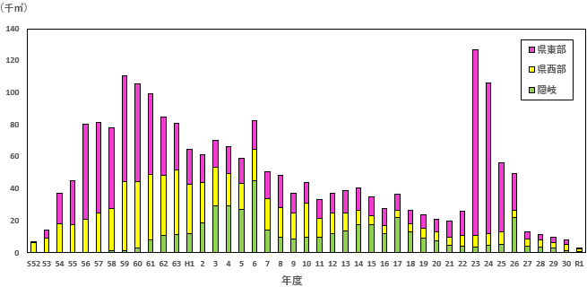 島根県内の地区別被害量推移（グラフ）